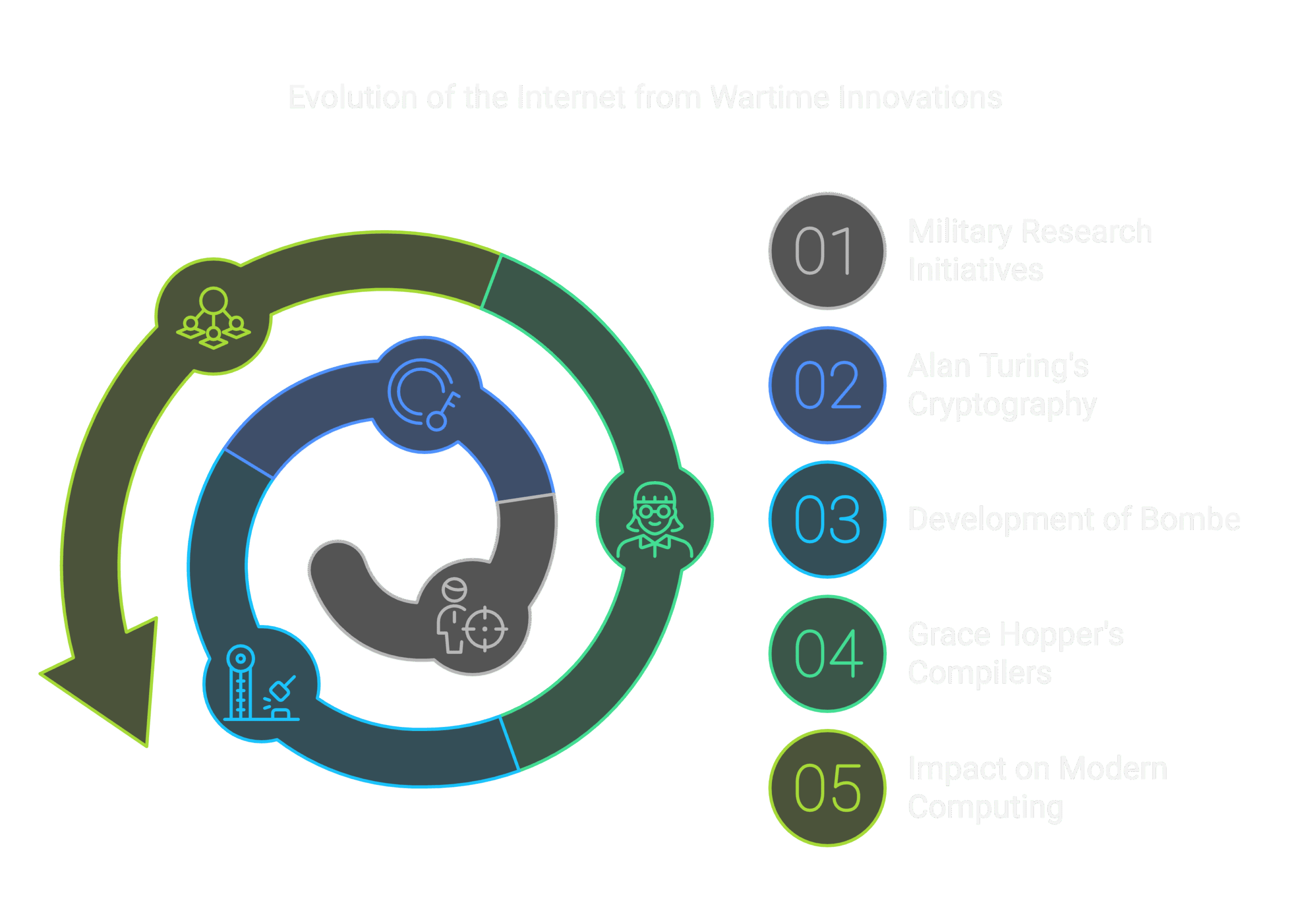 History of the Internet WWII infographic