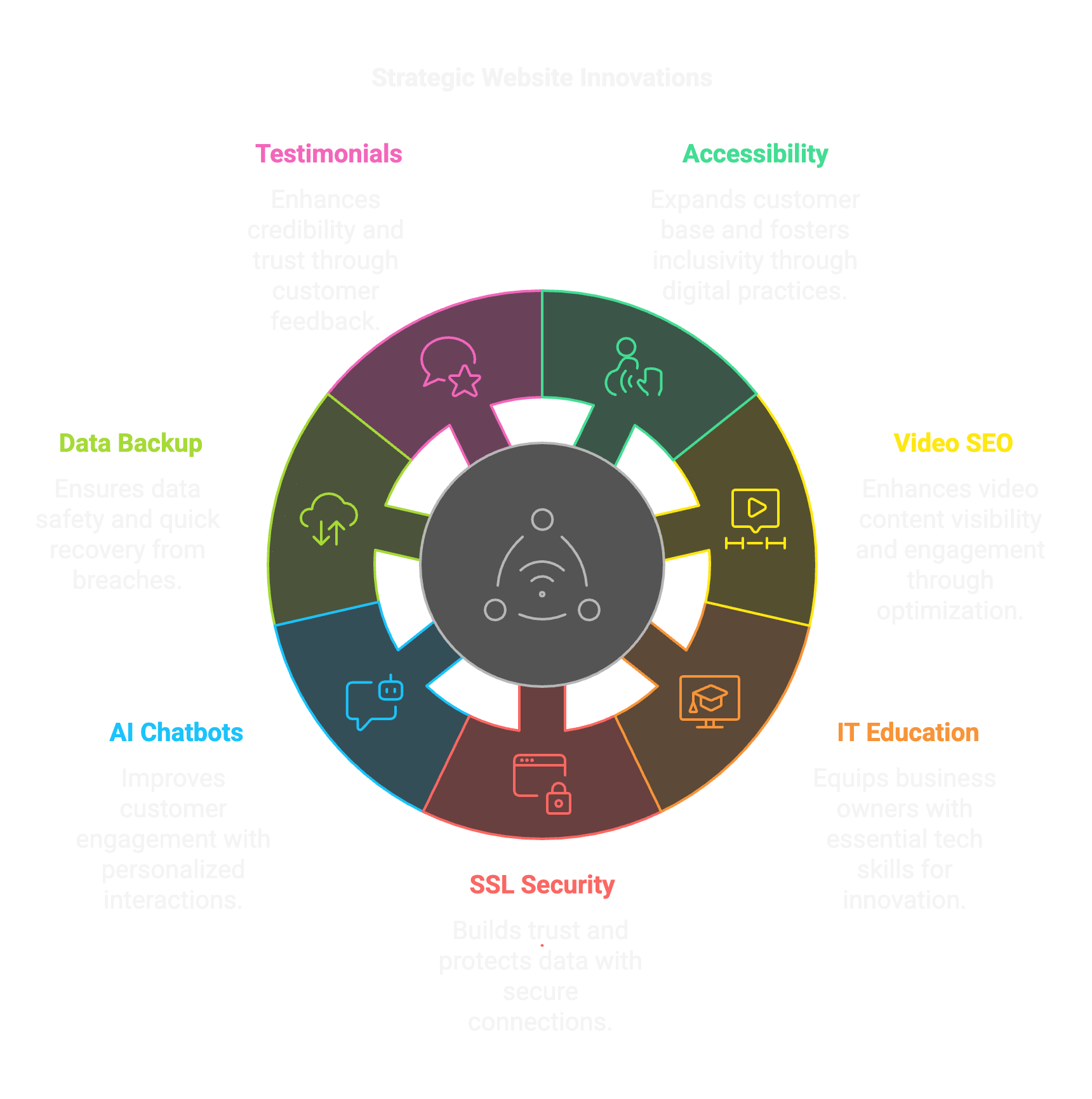 Website Growth for Small Business Innovations